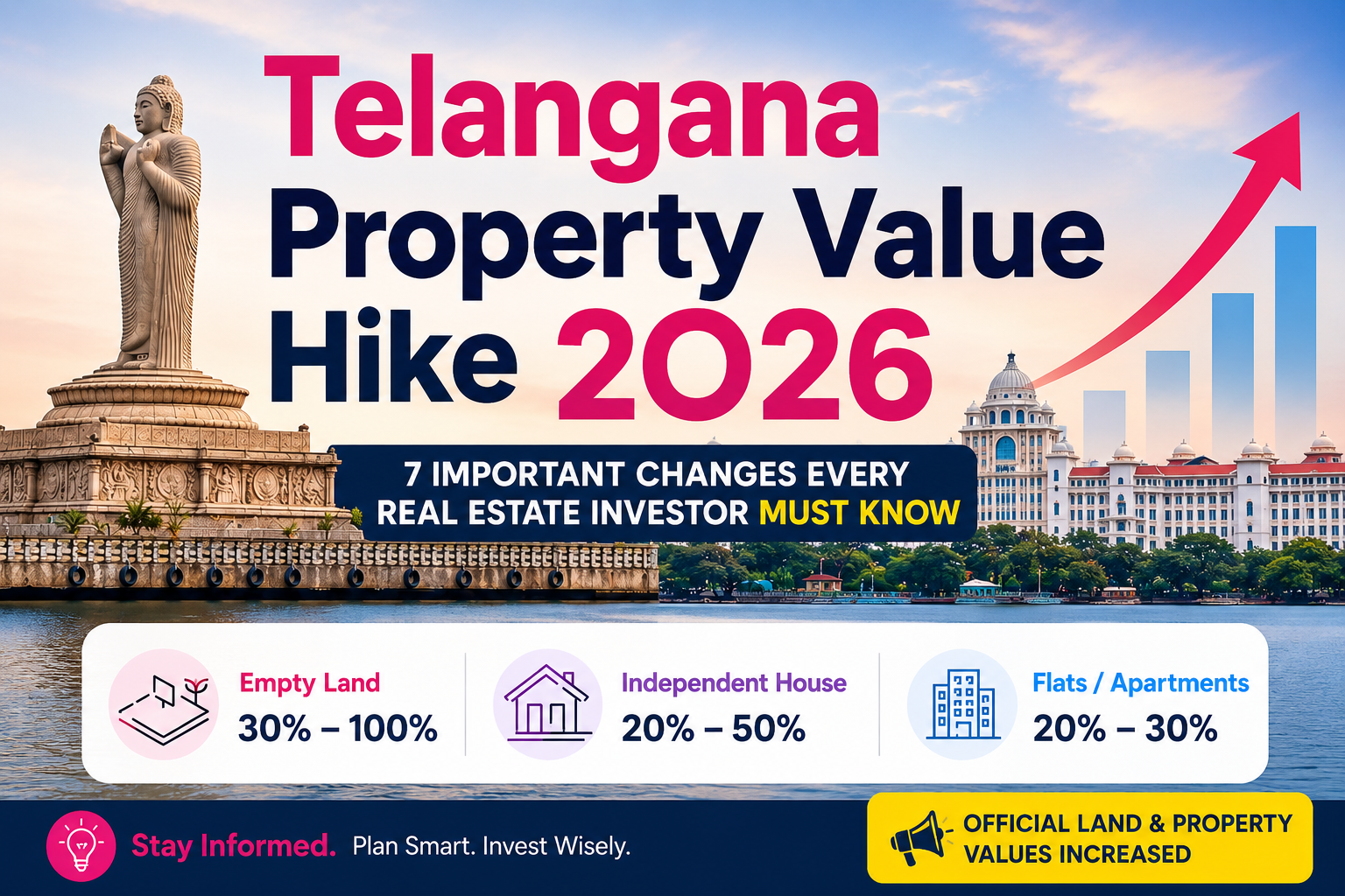 Telangana Property Value Hike 2026 Official Land and Property Value Revision
